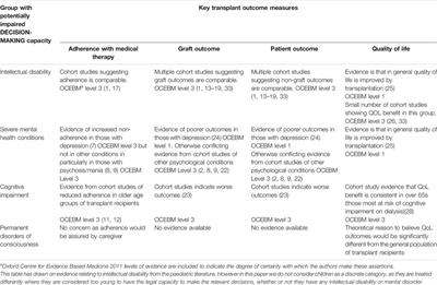 Inequitable Access to Transplants: Adults With Impaired Decision-Making Capacity